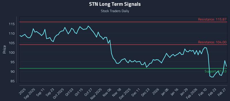 STN Long Term Analysis for February 27 2026 STN Long Term Analysis for February 27 2026