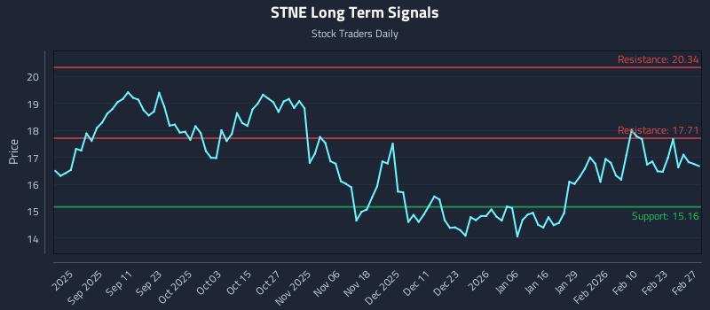 STNE Long Term Analysis for February 27 2026