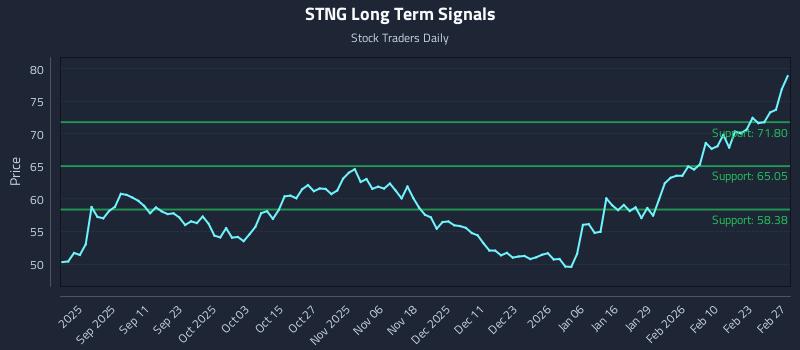 STNG Long Term Analysis for February 27 2026