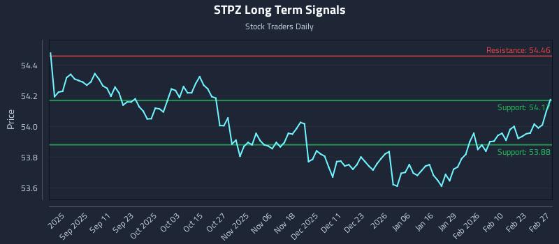 STPZ Long Term Analysis for February 27 2026