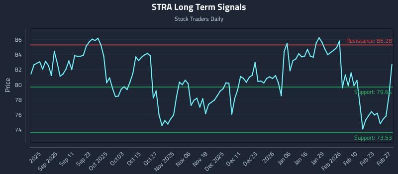STRA Long Term Analysis for February 27 2026