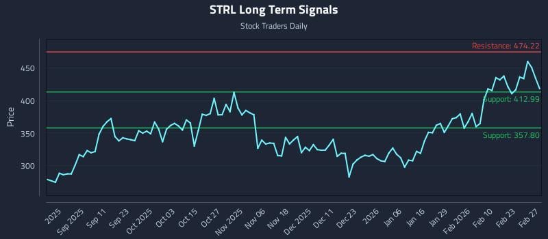 STRL Long Term Analysis for February 27 2026