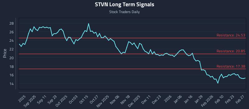 STVN Long Term Analysis for February 27 2026
