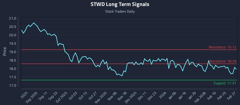 STWD Long Term Analysis for February 27 2026