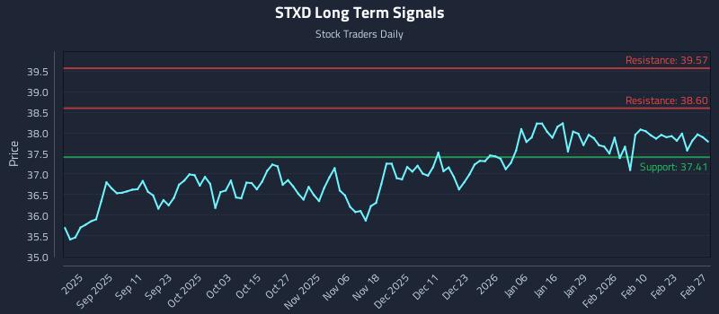 STXD Long Term Analysis for February 27 2026 STXD Long Term Analysis for February 27 2026