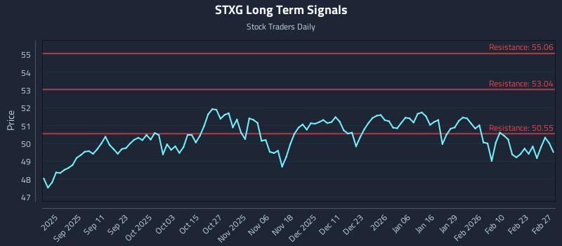 STXG Long Term Analysis for February 27 2026 STXG Long Term Analysis for February 27 2026