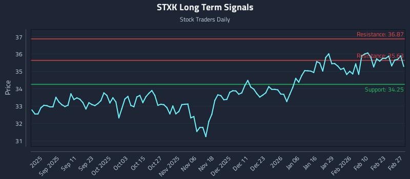 STXK Long Term Analysis for February 27 2026