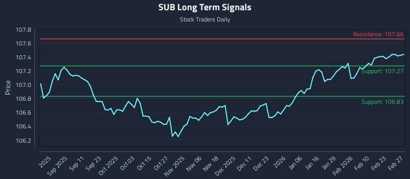 SUB Long Term Analysis for February 27 2026