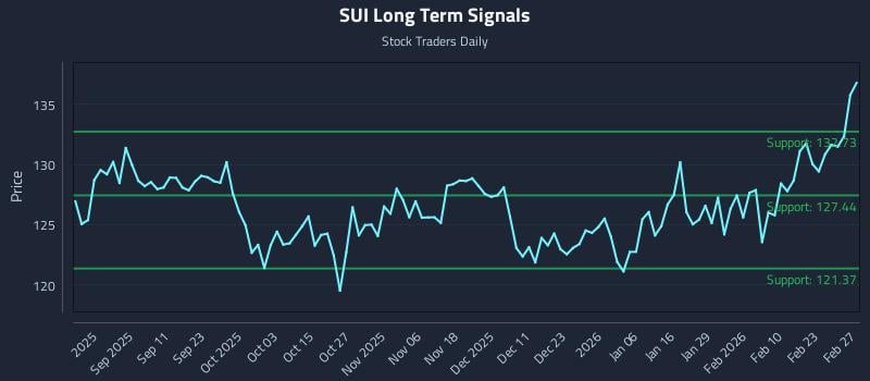 SUI Long Term Analysis for February 27 2026