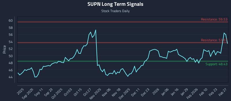 SUPN Long Term Analysis for February 27 2026