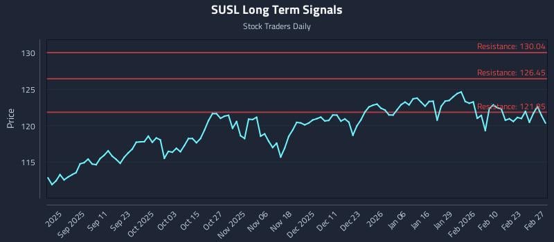 SUSL Long Term Analysis for February 27 2026 SUSL Long Term Analysis for February 27 2026