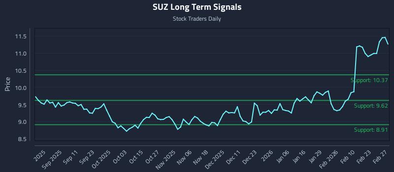 SUZ Long Term Analysis for February 27 2026