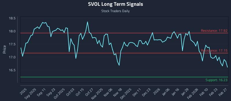 SVOL Long Term Analysis for February 27 2026