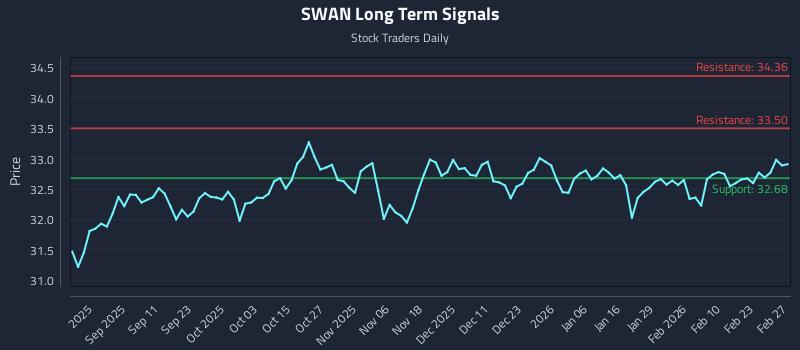 SWAN Long Term Analysis for February 27 2026