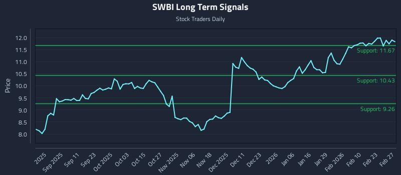 SWBI Long Term Analysis for February 27 2026 SWBI Long Term Analysis for February 27 2026