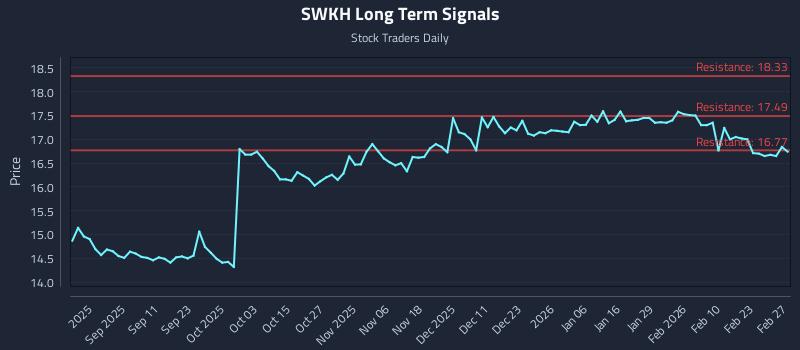 SWKH Long Term Analysis for February 27 2026