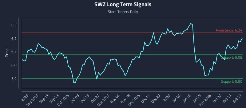 SWZ Long Term Analysis for February 27 2026