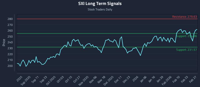 SXI Long Term Analysis for February 27 2026 SXI Long Term Analysis for February 27 2026