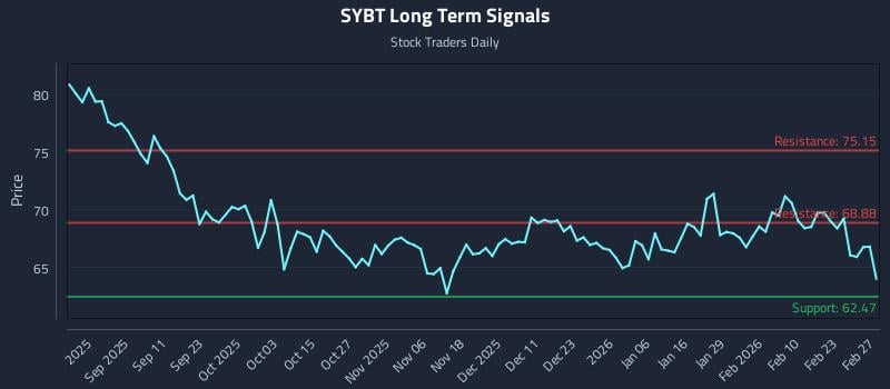 SYBT Long Term Analysis for February 27 2026