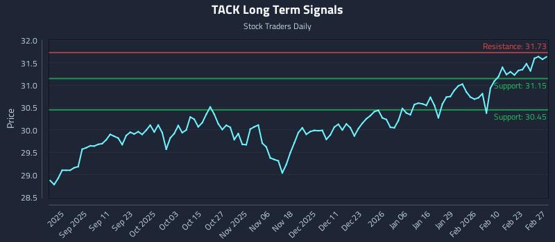 TACK Long Term Analysis for February 27 2026