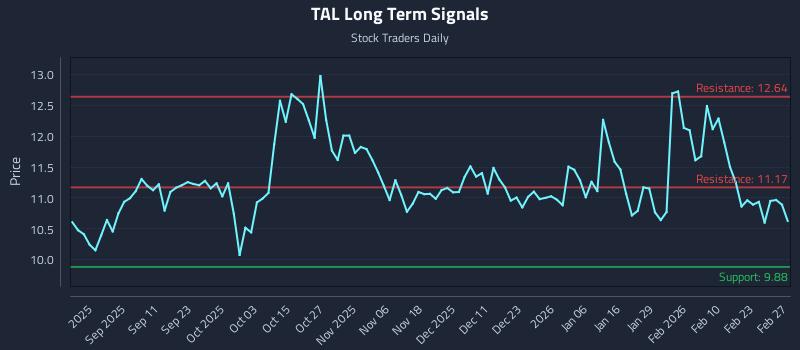 TAL Long Term Analysis for February 27 2026 TAL Long Term Analysis for February 27 2026