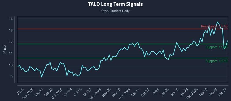 TALO Long Term Analysis for February 27 2026 TALO Long Term Analysis for February 27 2026