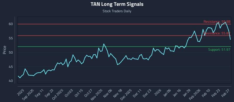 TAN Long Term Analysis for February 27 2026