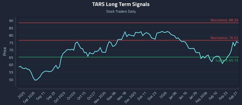 TARS Long Term Analysis for February 27 2026