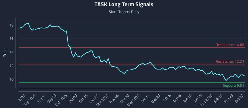 TASK Long Term Analysis for February 27 2026 TASK Long Term Analysis for February 27 2026