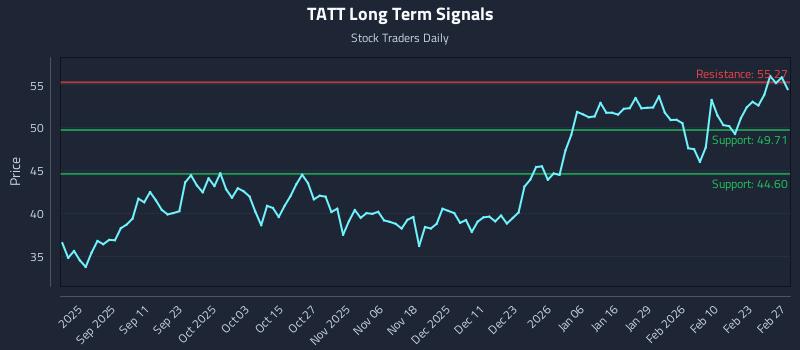 TATT Long Term Analysis for February 27 2026 TATT Long Term Analysis for February 27 2026