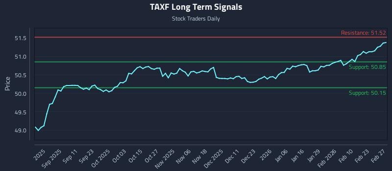 TAXF Long Term Analysis for February 27 2026