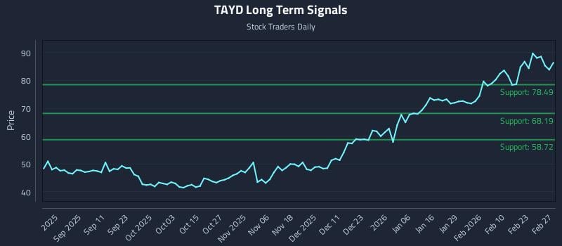 TAYD Long Term Analysis for February 27 2026