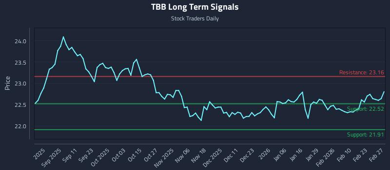 TBB Long Term Analysis for February 27 2026