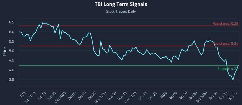TBI Long Term Analysis for February 27 2026 TBI Long Term Analysis for February 27 2026