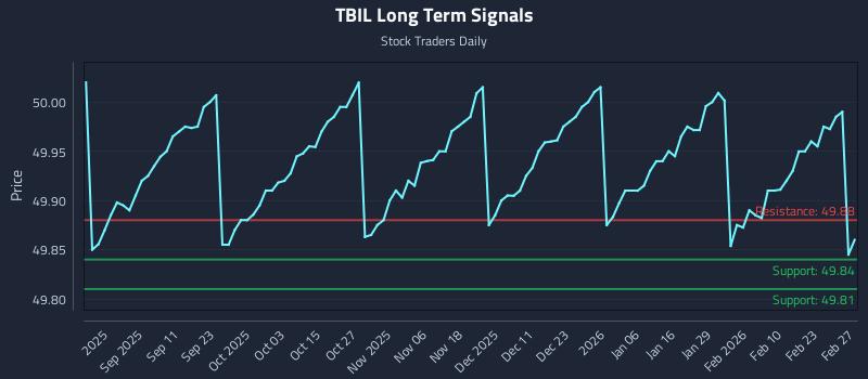 TBIL Long Term Analysis for February 27 2026