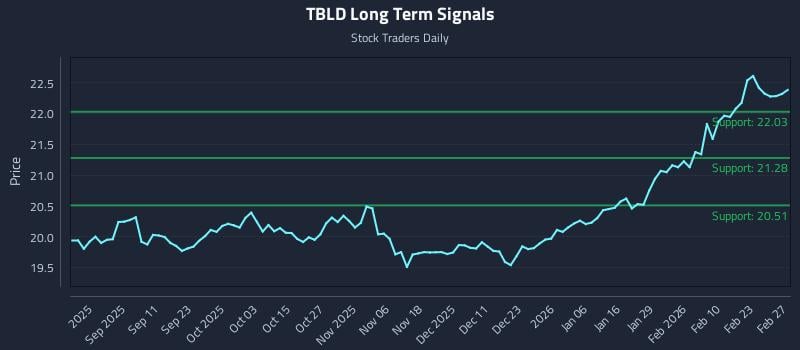 TBLD Long Term Analysis for February 27 2026 TBLD Long Term Analysis for February 27 2026