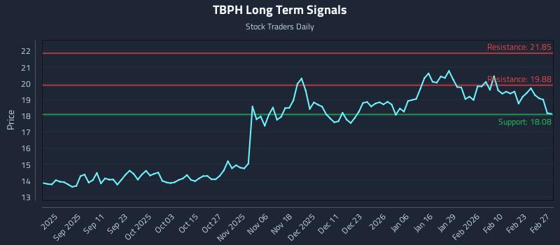 TBPH Long Term Analysis for February 27 2026