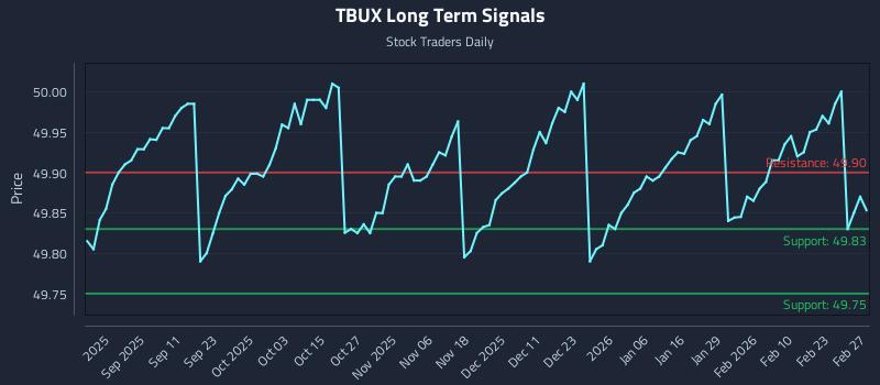 TBUX Long Term Analysis for February 27 2026