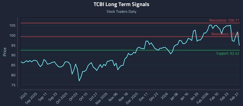 TCBI Long Term Analysis for February 27 2026 TCBI Long Term Analysis for February 27 2026
