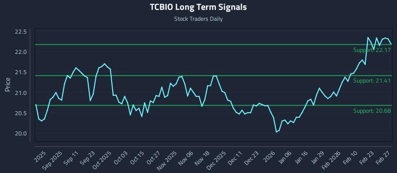 TCBIO Long Term Analysis for February 27 2026