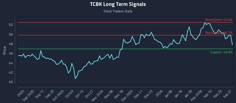 TCBK Long Term Analysis for February 27 2026 TCBK Long Term Analysis for February 27 2026