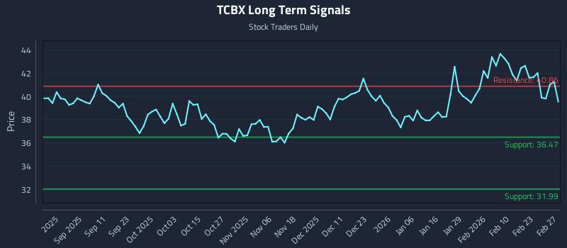 TCBX Long Term Analysis for February 27 2026 TCBX Long Term Analysis for February 27 2026