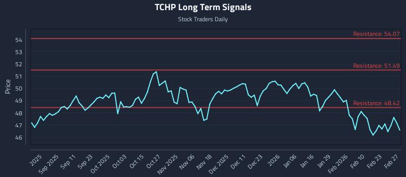 TCHP Long Term Analysis for February 27 2026 TCHP Long Term Analysis for February 27 2026