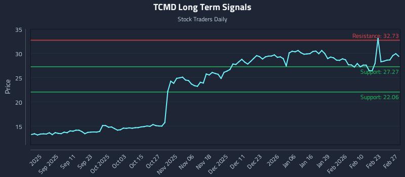 TCMD Long Term Analysis for February 27 2026