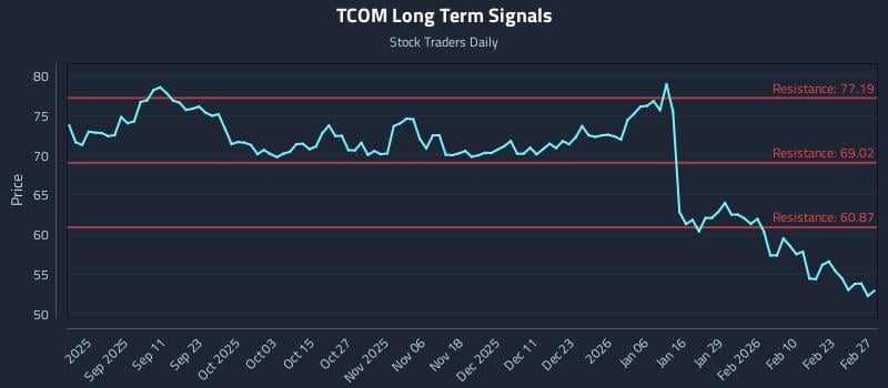 TCOM Long Term Analysis for February 27 2026