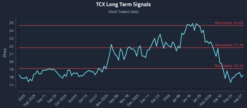 TCX Long Term Analysis for February 27 2026