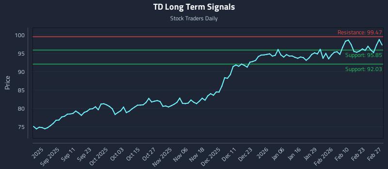 TD Long Term Analysis for February 27 2026 TD Long Term Analysis for February 27 2026