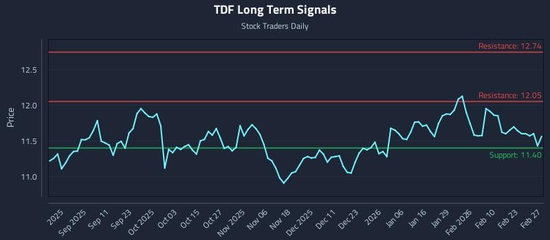 TDF Long Term Analysis for February 27 2026 TDF Long Term Analysis for February 27 2026