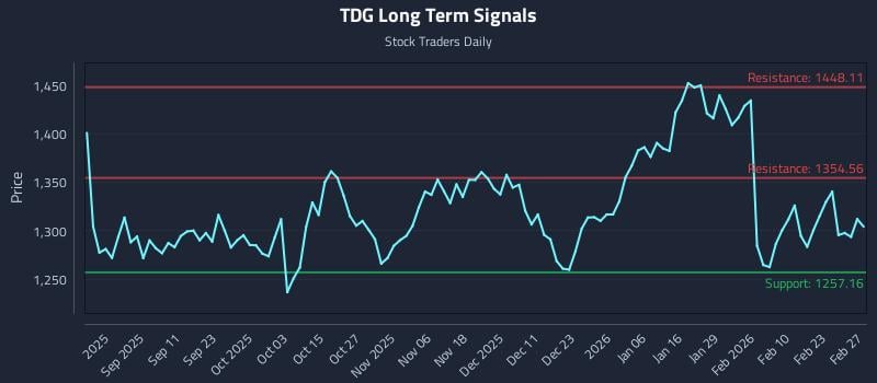 TDG Long Term Analysis for February 27 2026 TDG Long Term Analysis for February 27 2026