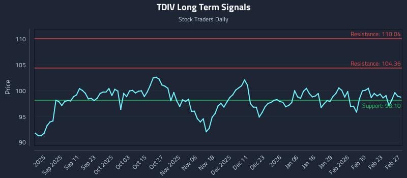 TDIV Long Term Analysis for February 27 2026 TDIV Long Term Analysis for February 27 2026